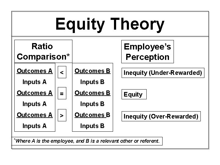 Equity Theory Ratio Comparison* Outcomes A < Inputs A Outcomes A Inputs A *Where