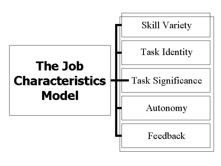 Skill Variety Task Identity The Job Characteristics Model Task Significance Autonomy Feedback 