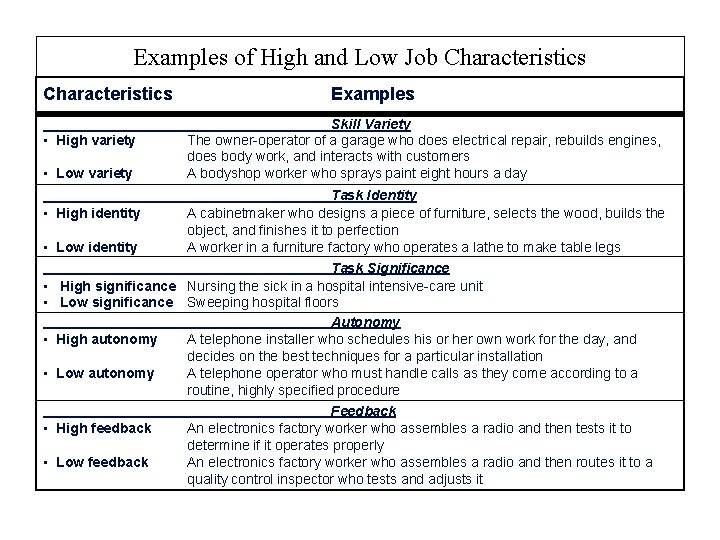 Examples of High and Low Job Characteristics • High variety • Low variety Examples