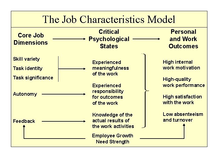 The Job Characteristics Model Core Job Dimensions Skill variety Task identity Task significance Critical