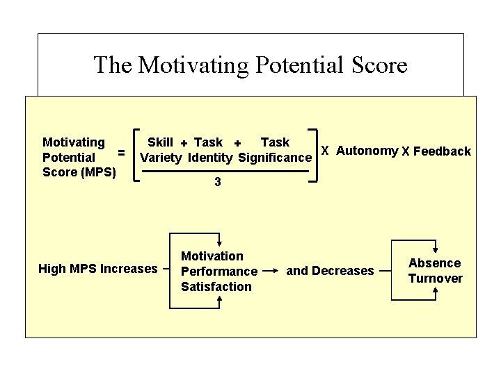 The Motivating Potential Score Motivating = Potential Score (MPS) Skill + Task X Autonomy
