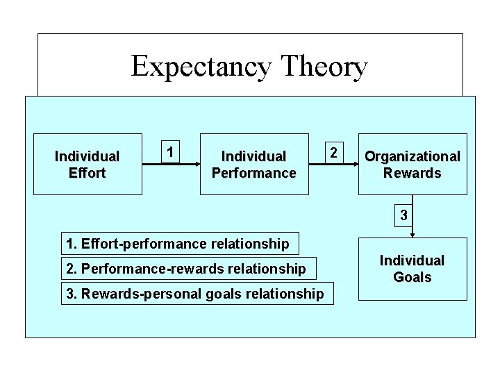 Expectancy Theory Individual Effort 1 Individual Performance 2 Organizational Rewards 3 1. Effort-performance relationship