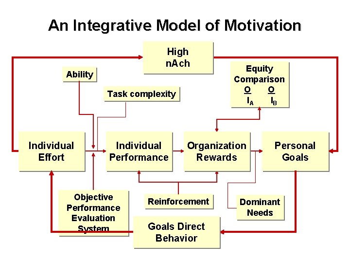 An Integrative Model of Motivation High n. Ach Ability Task complexity Individual Effort Individual