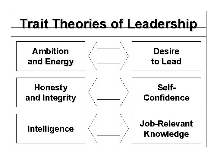 Trait Theories of Leadership Ambition and Energy Desire to Lead Honesty and Integrity Self.