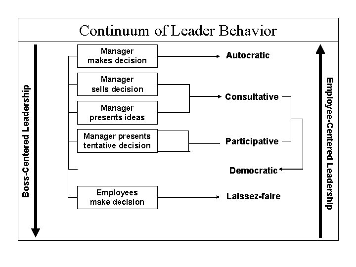 Continuum of Leader Behavior Manager sells decision Autocratic Consultative Manager presents ideas Manager presents