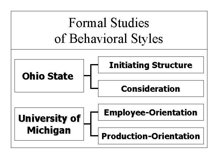 Formal Studies of Behavioral Styles Ohio State Initiating Structure Consideration University of Michigan Employee-Orientation