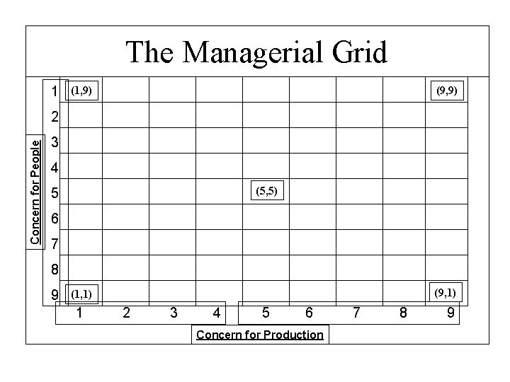 The Managerial Grid 1 (1, 9) (9, 9) Concern for People 2 3 4