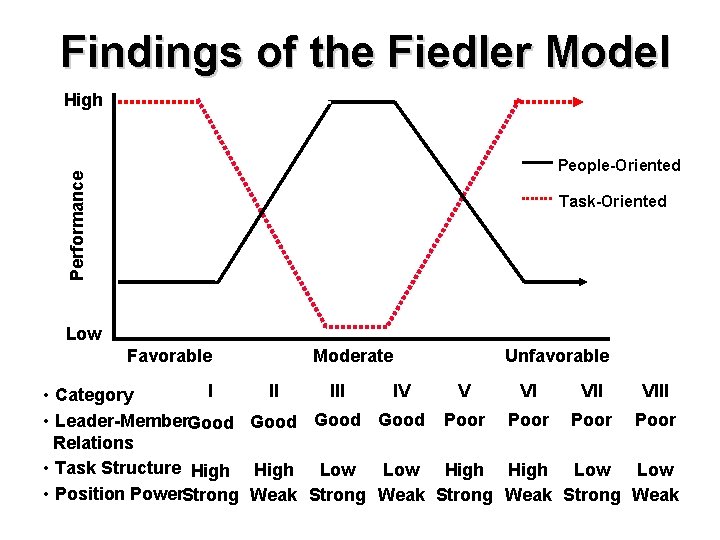 Findings of the Fiedler Model High Performance People-Oriented Task-Oriented Low Favorable Moderate Unfavorable I