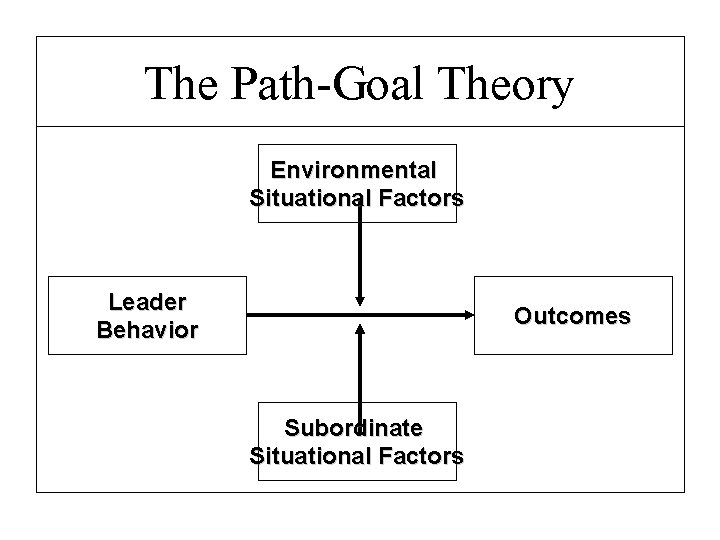 The Path-Goal Theory Environmental Situational Factors Leader Behavior Outcomes Subordinate Situational Factors 