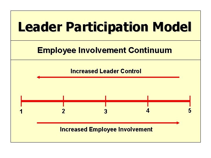 Leader Participation Model Employee Involvement Continuum Increased Leader Control 1 2 3 4 Increased