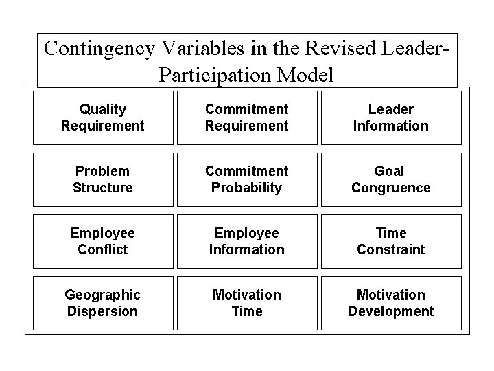 Contingency Variables in the Revised Leader. Participation Model Quality Requirement Commitment Requirement Leader Information