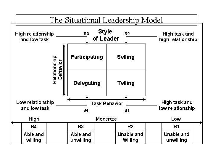 The Situational Leadership Model Relationship Behavior High relationship and low task Low relationship and