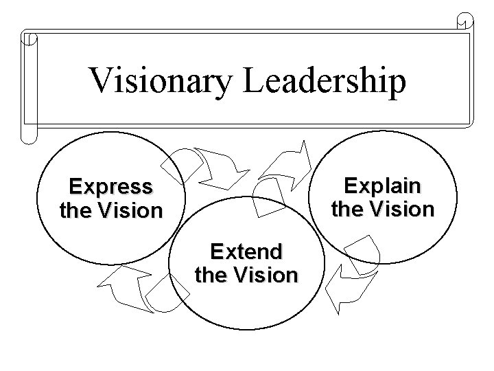Visionary Leadership Explain the Vision Express the Vision Extend the Vision 