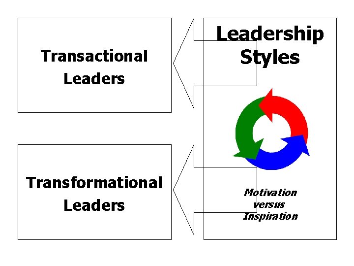 Transactional Leaders Transformational Leadership Styles Motivation versus Inspiration 