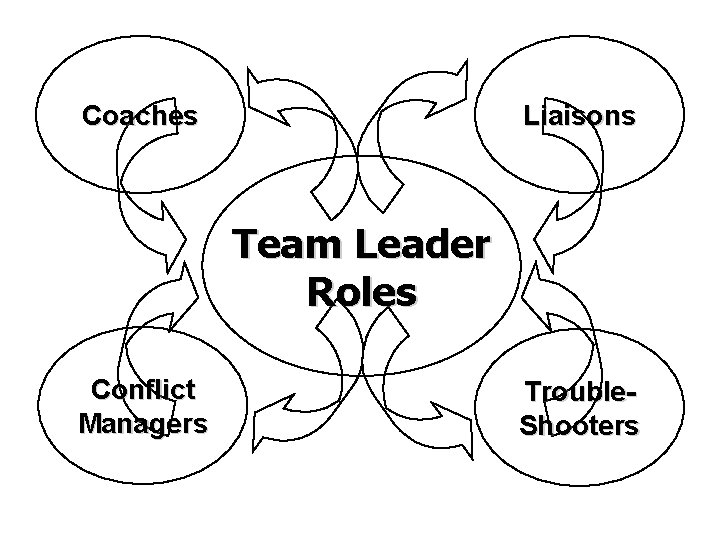 Coaches Liaisons Team Leader Roles Conflict Managers Trouble. Shooters 