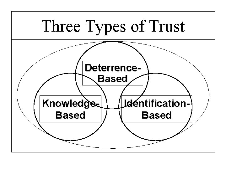 Three Types of Trust Deterrence. Based Knowledge. Based Identification. Based 