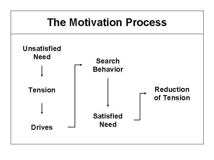 The Motivation Process Unsatisfied Need Search Behavior Reduction of Tension Drives Satisfied Need 