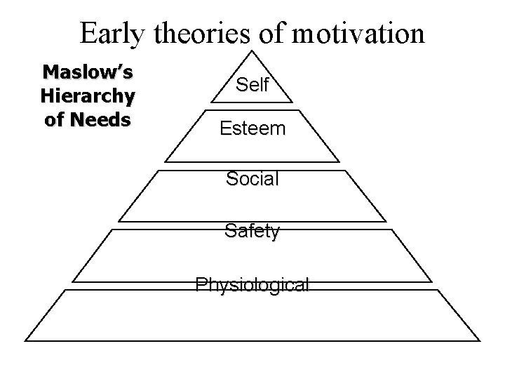 Early theories of motivation Maslow’s Hierarchy of Needs Self Esteem Social Safety Physiological 