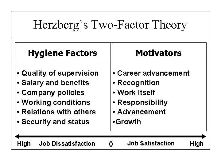 Herzberg’s Two-Factor Theory Hygiene Factors • Quality of supervision • Salary and benefits •