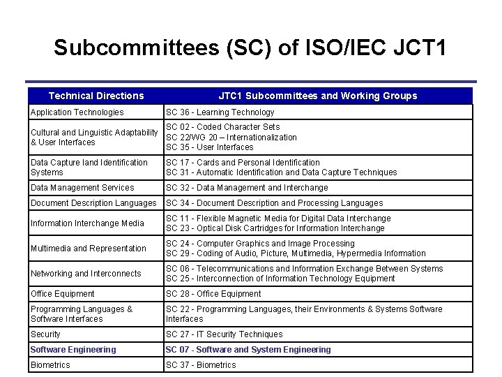 Subcommittees (SC) of ISO/IEC JCT 1 Technical Directions Application Technologies JTC 1 Subcommittees and