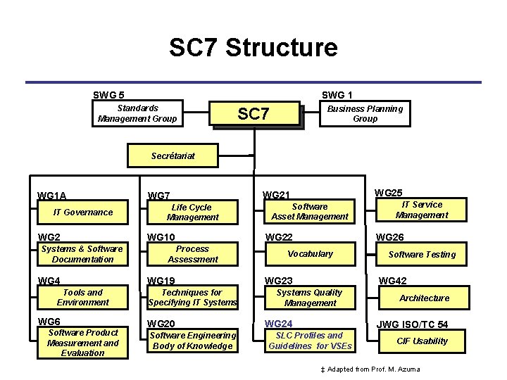 SC 7 Structure SWG 1 SWG 5 Standards Management Group SC 7 Business Planning