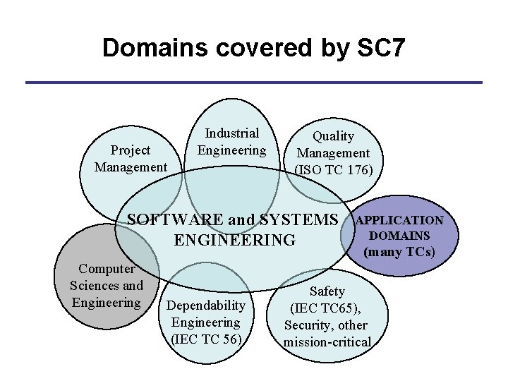 Domains covered by SC 7 Project Management Industrial Engineering Quality Management (ISO TC 176)