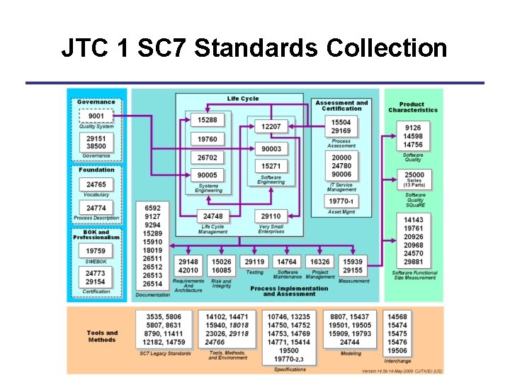 JTC 1 SC 7 Standards Collection 