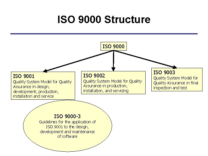 ISO 9000 Structure ISO 9000 ISO 9002 ISO 9001 Quality System Model for Quality