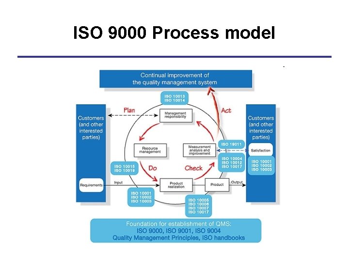 ISO 9000 Process model 