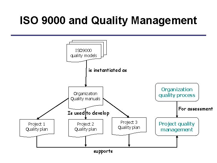 ISO 9000 and Quality Management ISO 9000 quality models is instantiated as Organization quality