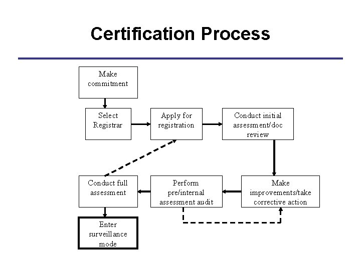 Certification Process Make commitment Select Registrar Conduct full assessment Enter surveillance mode Apply for