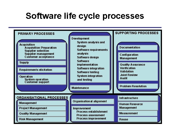 Software life cycle processes SUPPORTING PROCESSES PRIMARY PROCESSES Acquisition Preparation Supplier selection Supplier management