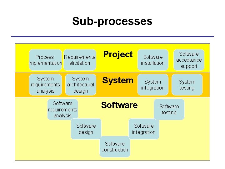 Sub-processes Process Requirements implementation elicitation System requirements analysis System architectural design Software requirements analysis