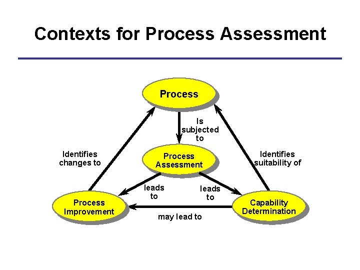 Contexts for Process Assessment Process Is subjected to Identifies changes to Process Improvement Process