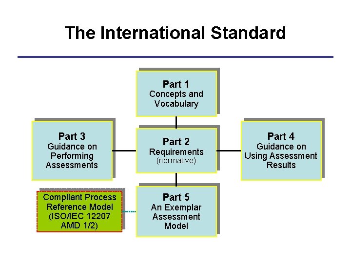 The International Standard Part 1 Concepts and Vocabulary Part 3 Guidance on Performing Assessments