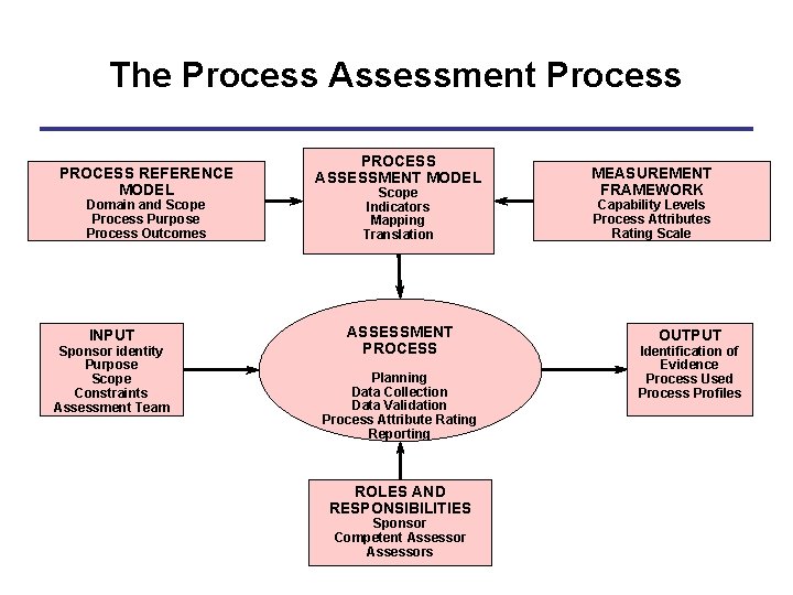 The Process Assessment Process PROCESS REFERENCE MODEL Domain and Scope Process Purpose Process Outcomes