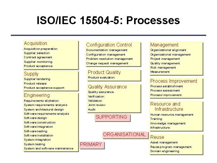 ISO/IEC 15504 -5: Processes Acquisition preparation Supplier selection Contract agreement Supplier monitoring Product acceptance