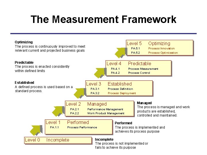 The Measurement Framework Optimizing The process is continuously improved to meet relevant current and