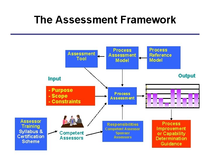 The Assessment Framework Assessment Tool Process Reference Model Process Assessment Model Output Input -