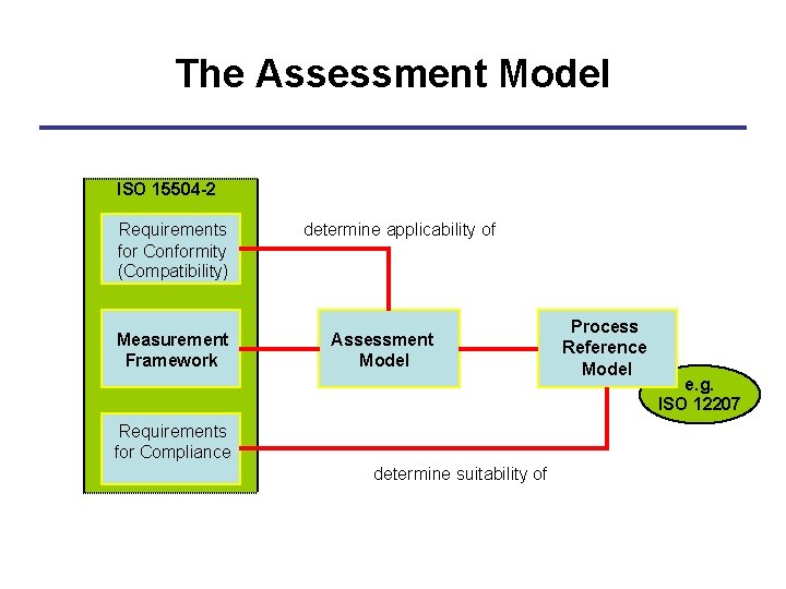 The Assessment Model ISO 15504 -2 Requirements for Conformity (Compatibility) Measurement Framework determine applicability