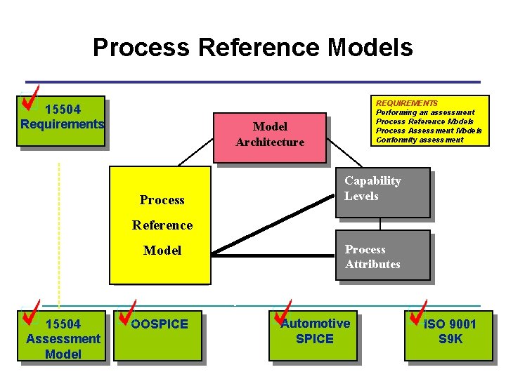 Process Reference Models 15504 Requirements REQUIREMENTS Performing an assessment Process Reference Models Process Assessment
