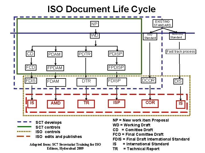 ISO Document Life Cycle EXISTING STANDARD NP ISO Standard WD CD PDAM FCD FPDAM