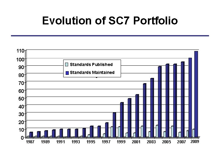 Evolution of SC 7 Portfolio 110 100 Standards Published 90 Standards Maintained 80 70