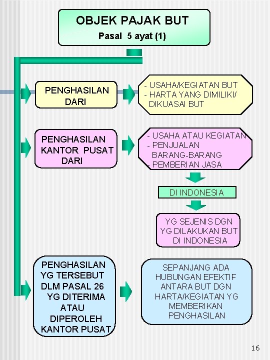 OBJEK PAJAK BUT Pasal 5 ayat (1) PENGHASILAN DARI PENGHASILAN KANTOR PUSAT DARI -