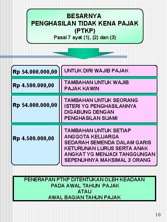 BESARNYA PENGHASILAN TIDAK KENA PAJAK (PTKP) Pasal 7 ayat (1), (2) dan (3) Rp