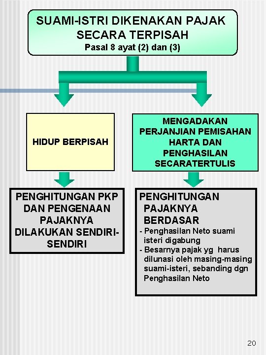 SUAMI-ISTRI DIKENAKAN PAJAK SECARA TERPISAH Pasal 8 ayat (2) dan (3) HIDUP BERPISAH PENGHITUNGAN