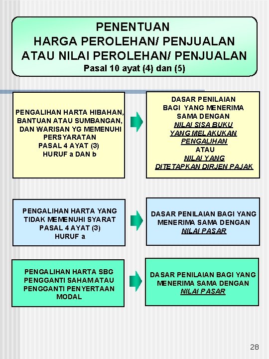 PENENTUAN HARGA PEROLEHAN/ PENJUALAN ATAU NILAI PEROLEHAN/ PENJUALAN Pasal 10 ayat (4) dan (5)