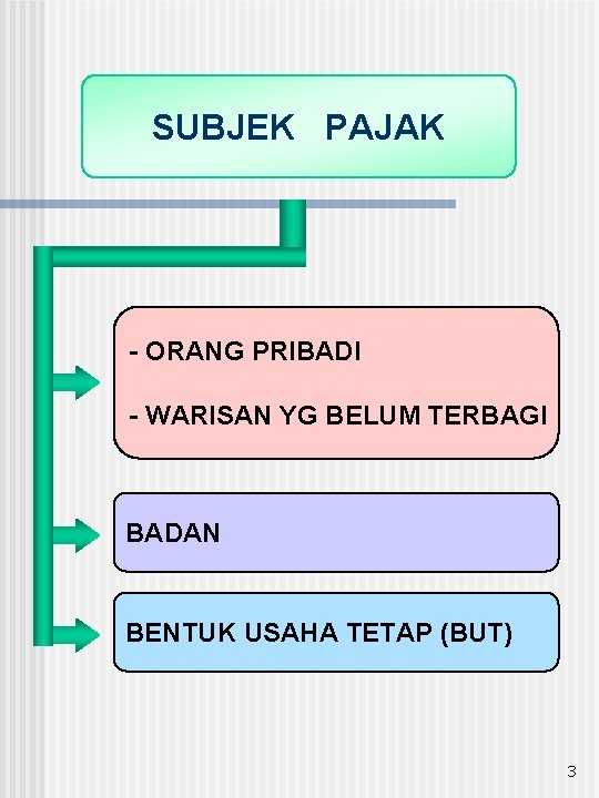 SUBJEK PAJAK - ORANG PRIBADI - WARISAN YG BELUM TERBAGI BADAN BENTUK USAHA TETAP