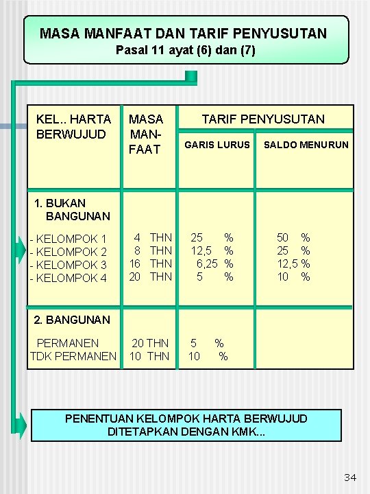 MASA MANFAAT DAN TARIF PENYUSUTAN Pasal 11 ayat (6) dan (7) KEL. . HARTA