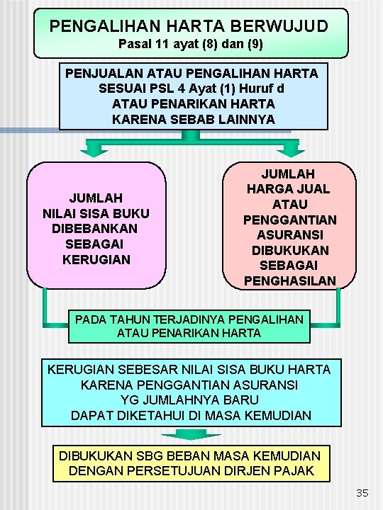 PENGALIHAN HARTA BERWUJUD Pasal 11 ayat (8) dan (9) PENJUALAN ATAU PENGALIHAN HARTA SESUAI